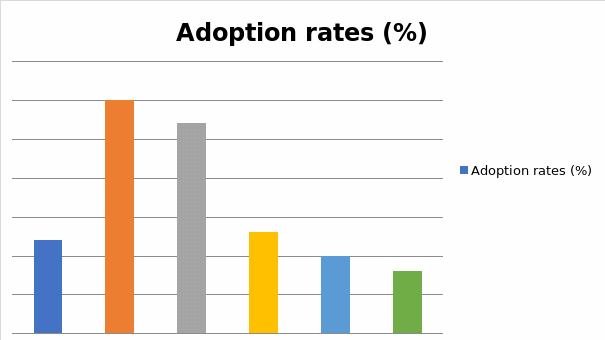 A bar graph comparing the adoption rates of Garmin Technology on the premises of age brackets of users.