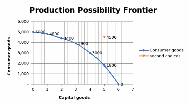 Production possibility frontier.