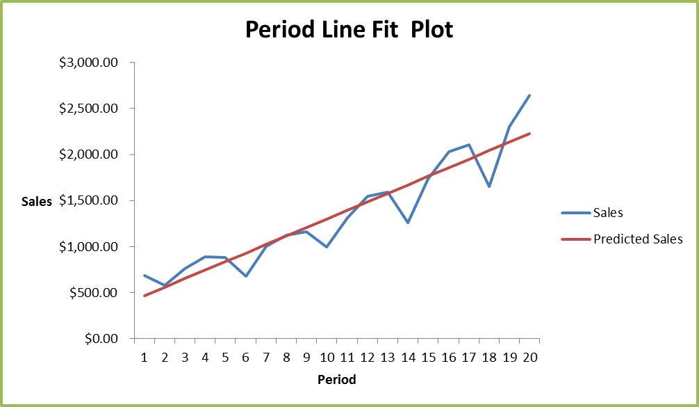 Period line fit plot