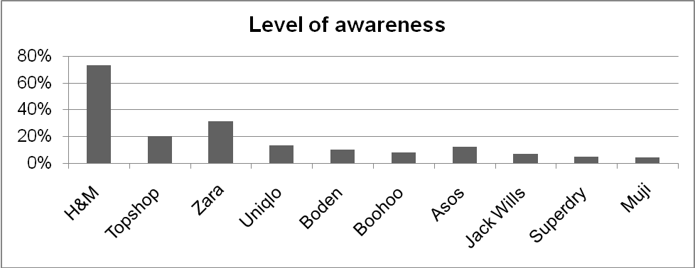 Level of awareness