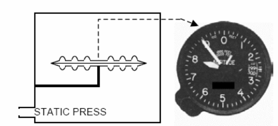 Basic Presentation of an Altimeter