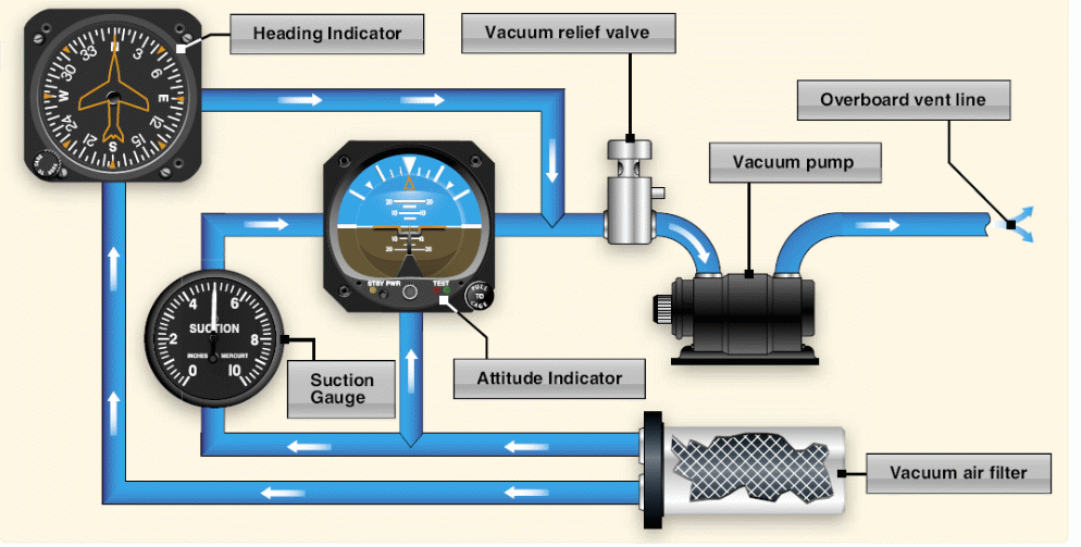 A Characteristic Vacuum Gyro System