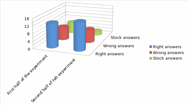 Comparative analysis of right and wrong answers