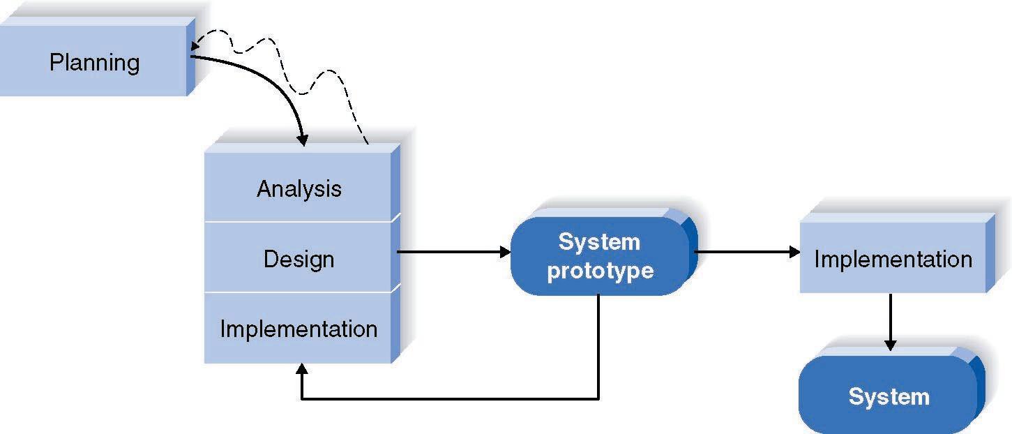 System prototyping