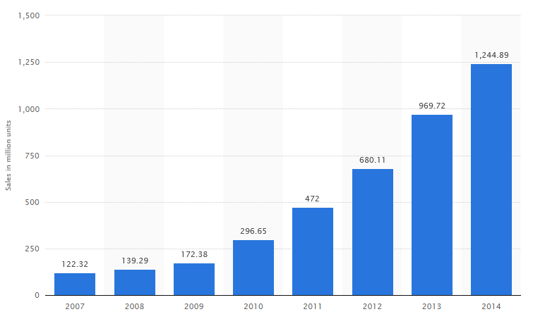 Global smartphone shipments 2007 -2014