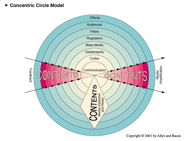 Concentric Circles Model