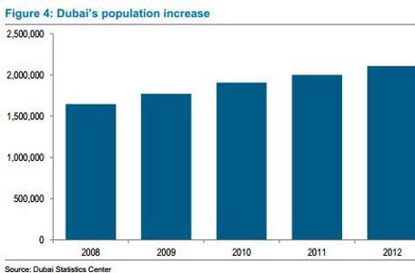 Dubai’s population increase (Thomopoulos 69).