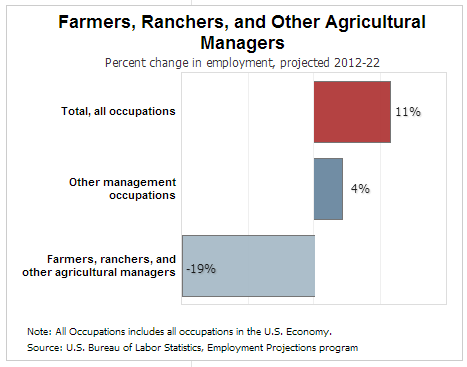 Farmers, Ranchers, and Other Agricultural Managers