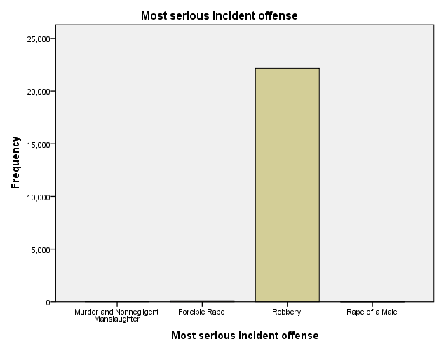 Most serious incident offense frequencies