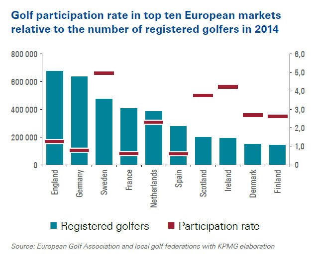 Golf Participation Rate in Top Ten European markets relative to the number of registered golfers in 2014.