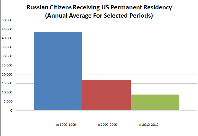 Russian Citizens Receiving US Permanent Residency