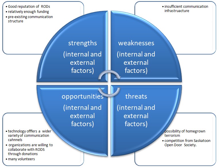 A schematic representation of the SWOT analysis of RODS
