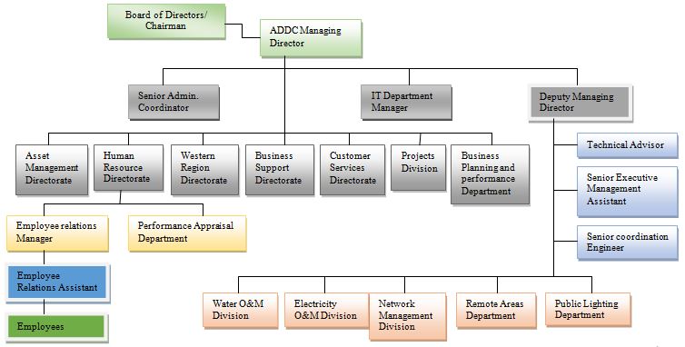 ADDC’s Organisational Chart