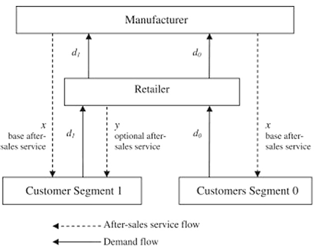 Avenues through which after sales services can be provided