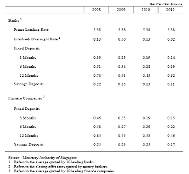 Domestic Interest Rates for the year 2010 to 2011
