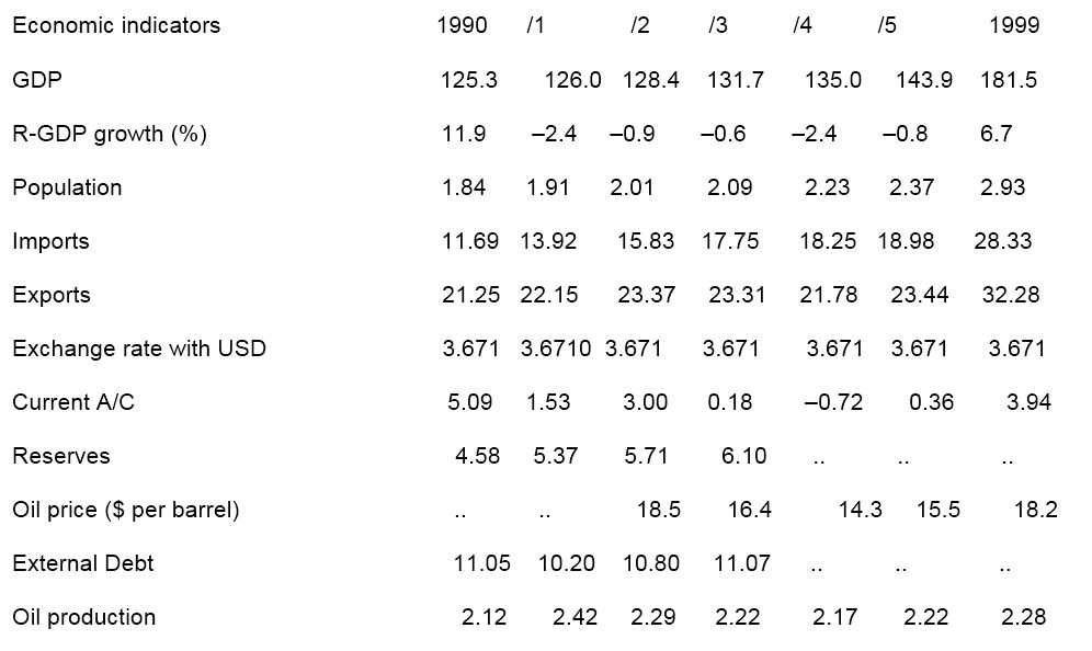 Economic Data of (1991-2000) in Billion USD.