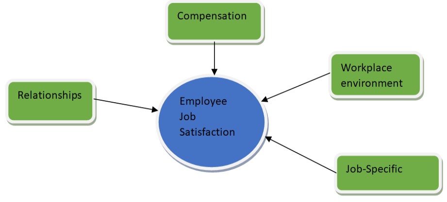 Employee Job Satisfaction
