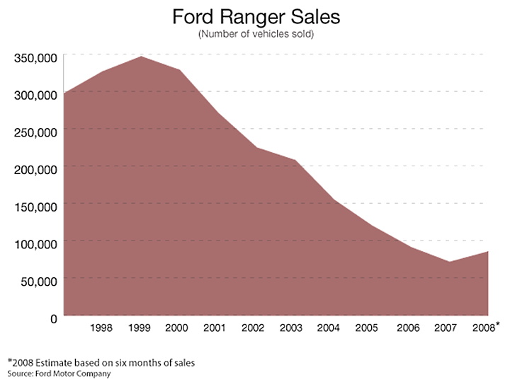 Ford Rander Sales