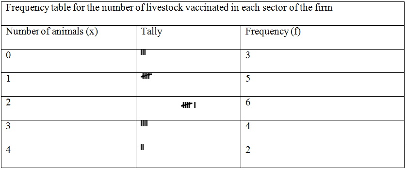 Frequency table for the number of livestock vaccinated in each sector of the firm