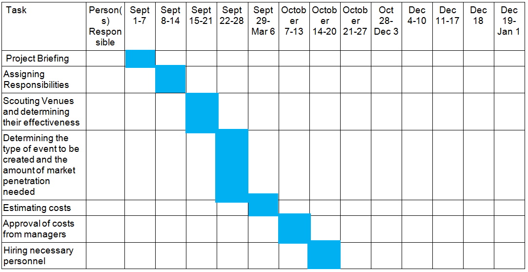 Gantt chart for Event Management