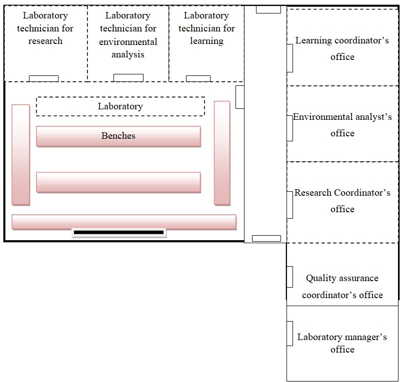General Layout of the Laboratory.