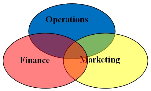 Illustration of the relationships among marketing, operations, and finance departments.