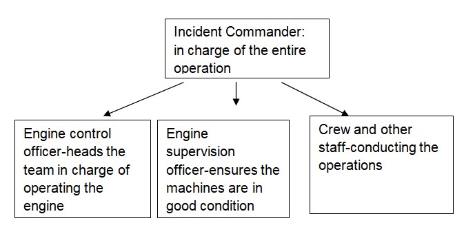 Incident Commander: in charge of the entire operation