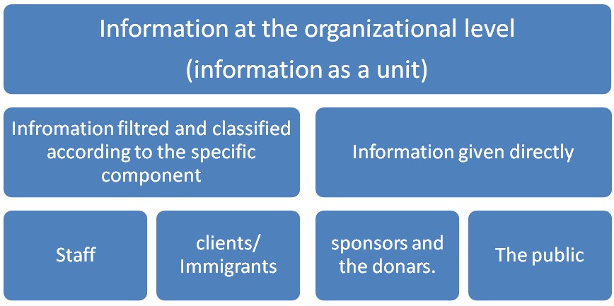 Information at the organizational level