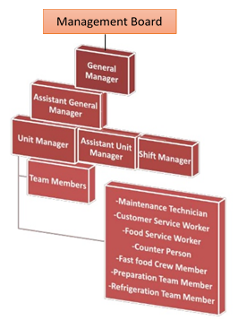 KFC's organizational structure..