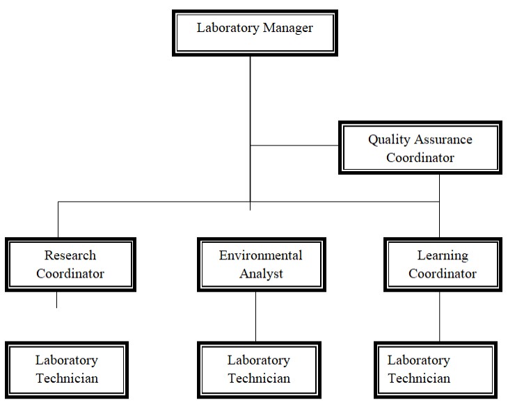 Laboratory Manager.