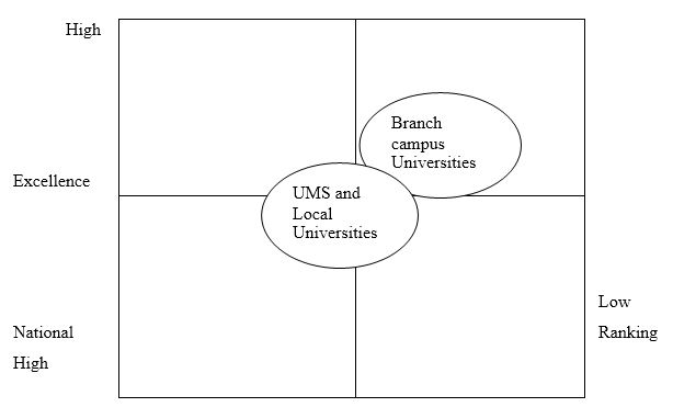 Strategic group map of UMS