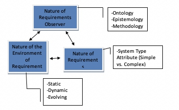 Steps in evaluation of system and its attributes.