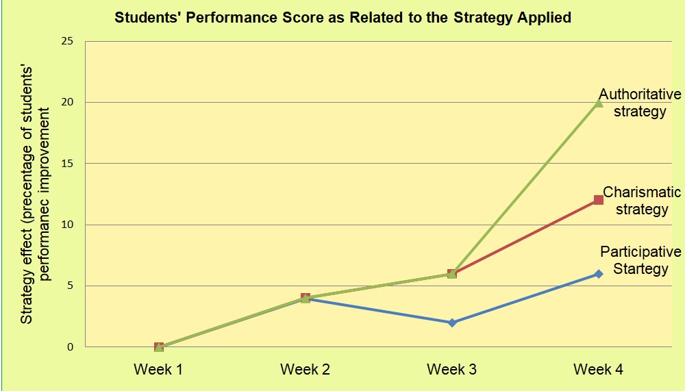 Students' Perfomance Score as Related to the Strategy Applied