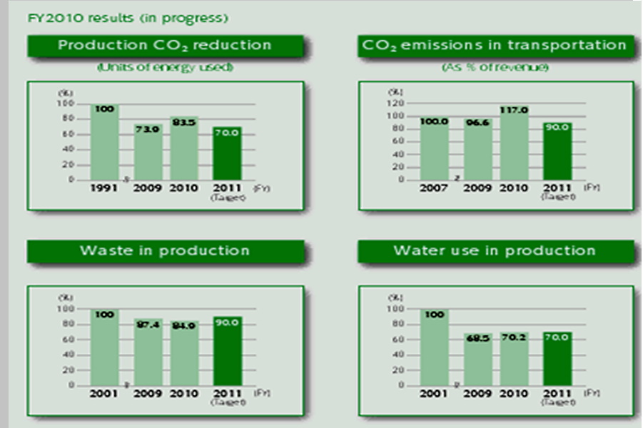 The progress of waste and greenhouse reduction initiative