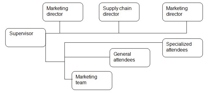The proposed organizational chart
