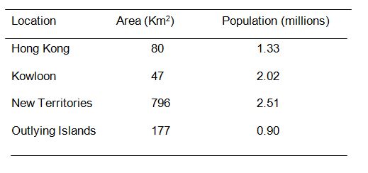 The size and population of the four main areas of Hong Kong