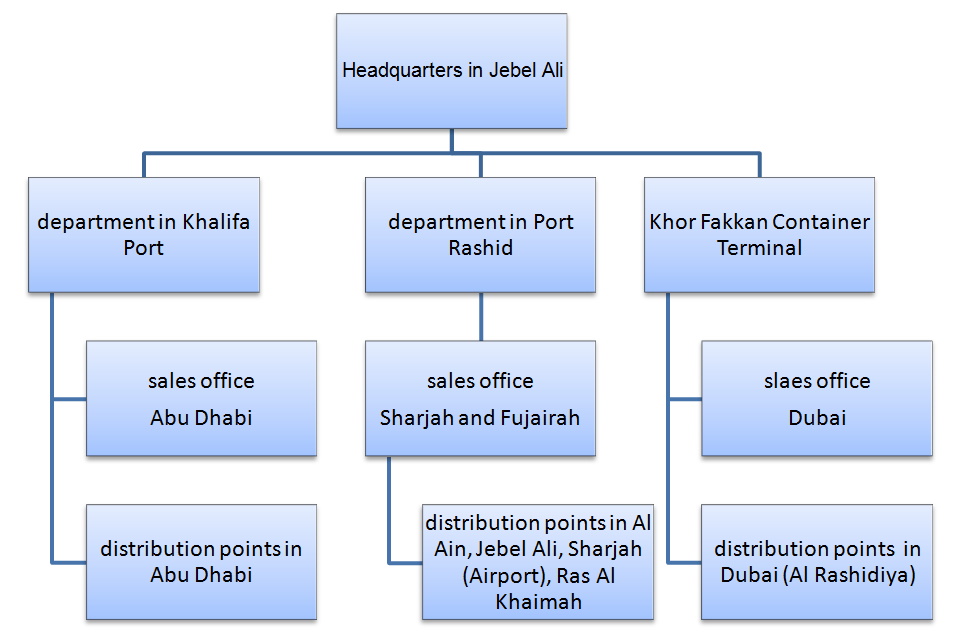 The structure of the company