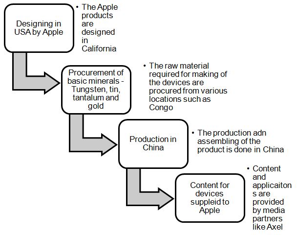 The value chain for digital content to Apple