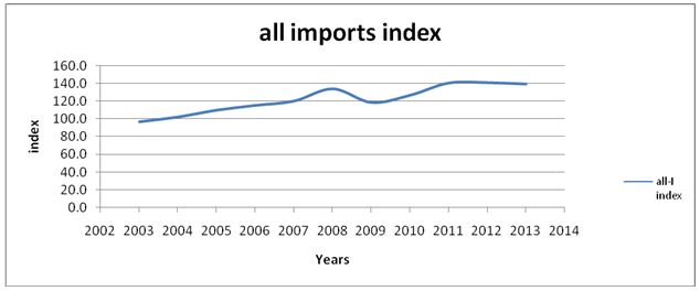 All imports index