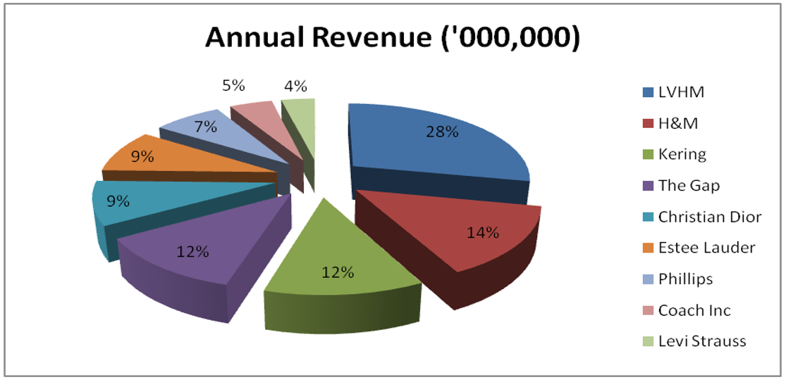 Annual Revenue.