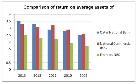 Comparison of return on average assets