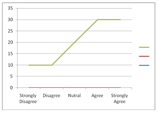 Respondents attribution to change in lifestyle