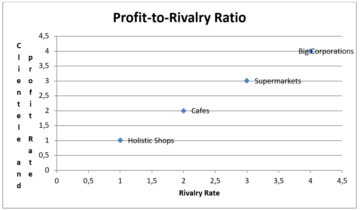 Profit to Rivalry Ratio.