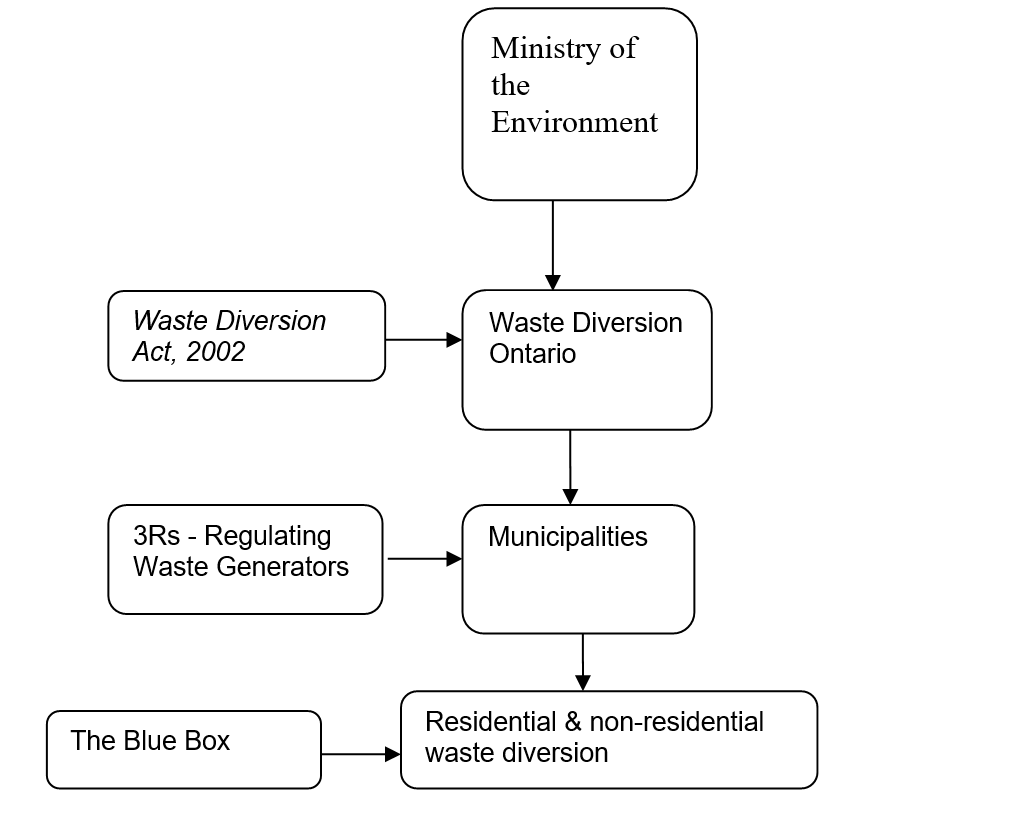 Ontario’s Current Waste Diversion Framework.