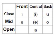 Vowel phonemes in the Russian language