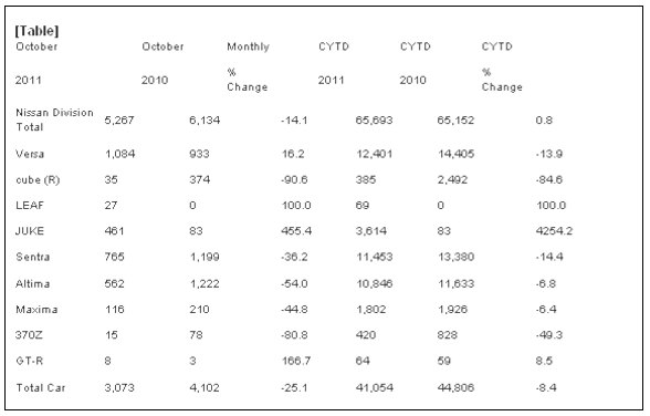 Nissan Division sales 2010-2011. 