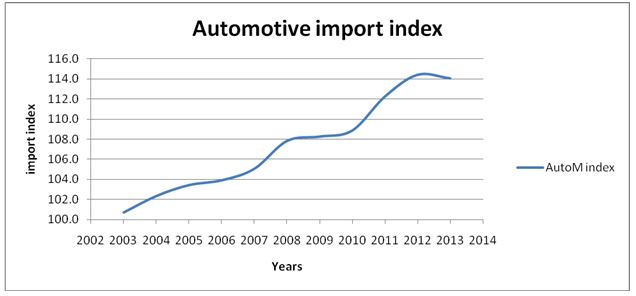 Automotive import index