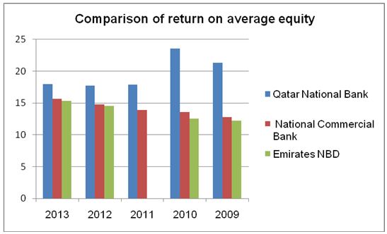  Comparison of return on average equity