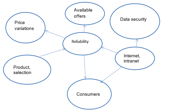 Conceptual model for the reliability aspect.