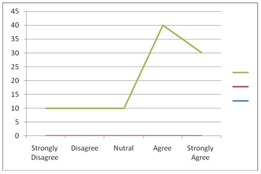 Respondents attribution to income levels